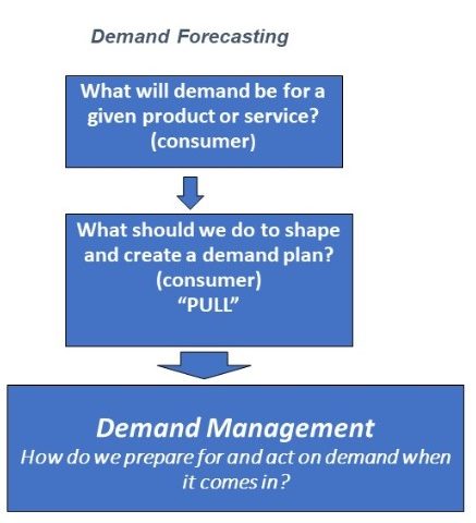 Are Your Demand Planners and Management Ready for e-Commerce Forecasting?